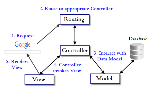 Rails MVC Diagram